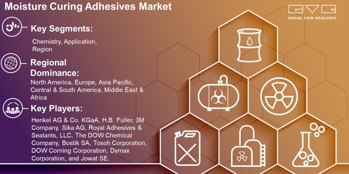 Moisture Curing Adhesives Market Scope By Chemistry, Application, Region And Forecast To 2030: Grand View Research Inc.