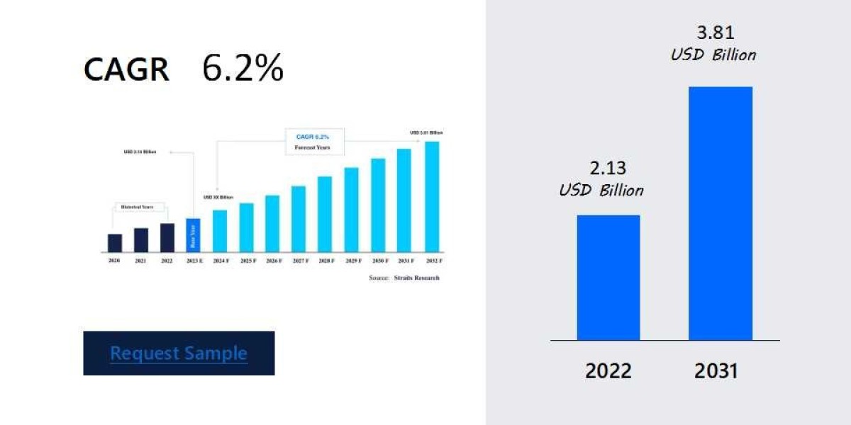 Gene Expression Market Future Prospects: Growth and Competitive Landscape , Company Profiles, Industry Segments, Demand 