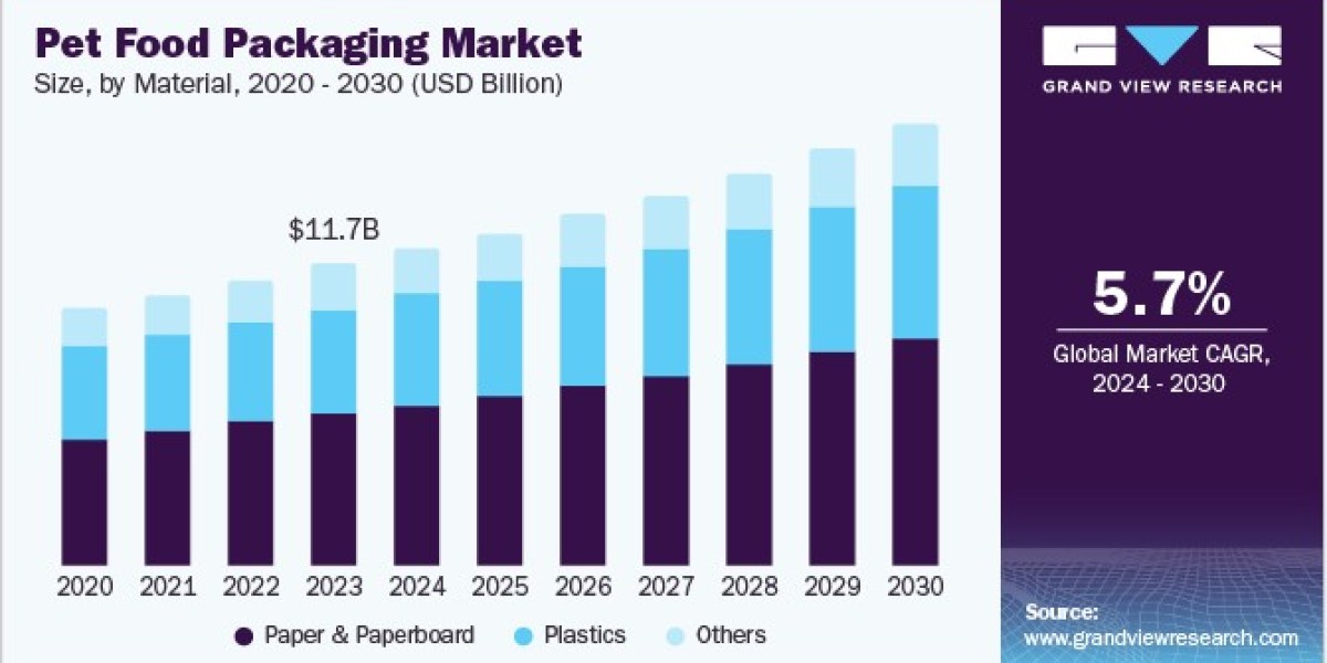 Pet Food Packaging Market Developments: Innovations in Smart Packaging Technologies