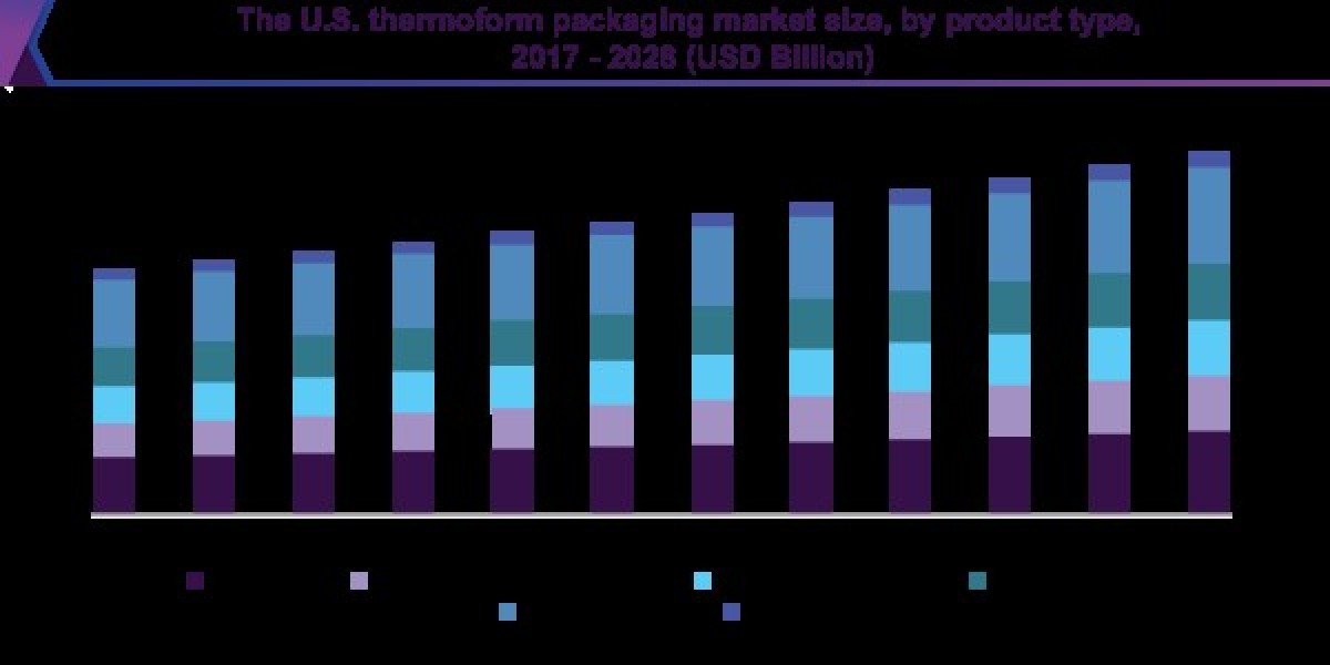 Thermoform Packaging Market 2028: The Shift Toward Eco-friendly Materials