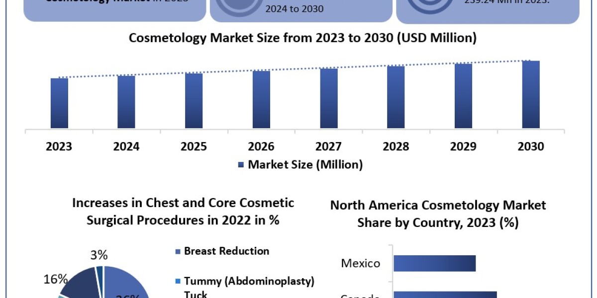 Cosmetology Market Top Countries Data, Industry Insights by Top Key Players, Types and Applications  2030