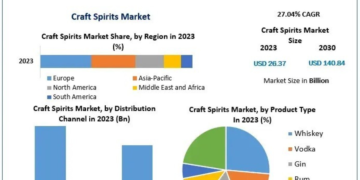 Craft Spirits Market Trends, Challenges, Industry Analysis and Forecast 2030
