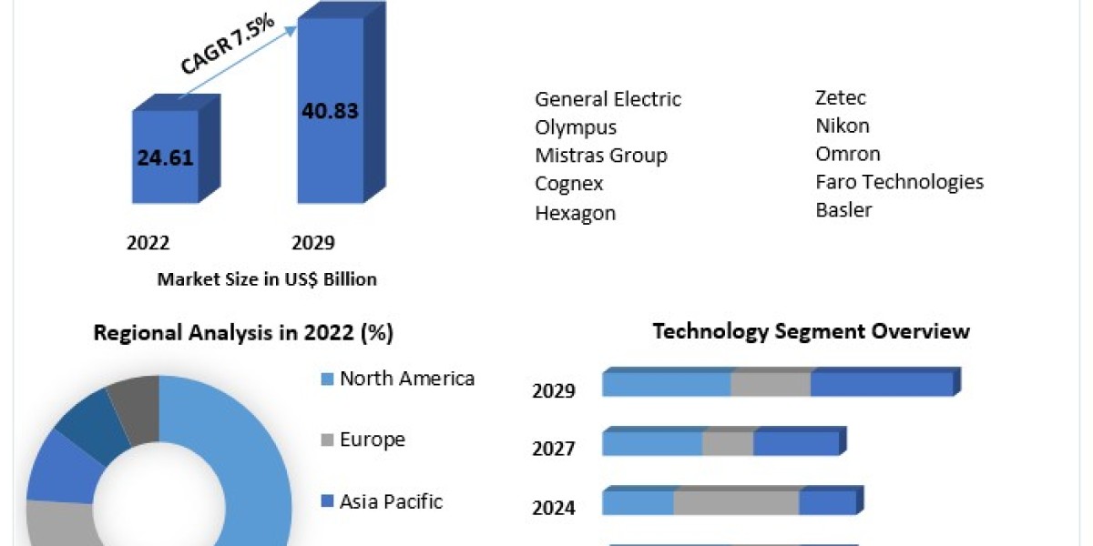 Digital Inspection Market Analysis, Growth, Trends And Industry Report