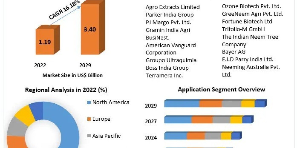 Neem Extracts Market Development Status, Top Manufacturers And Forecast 2029