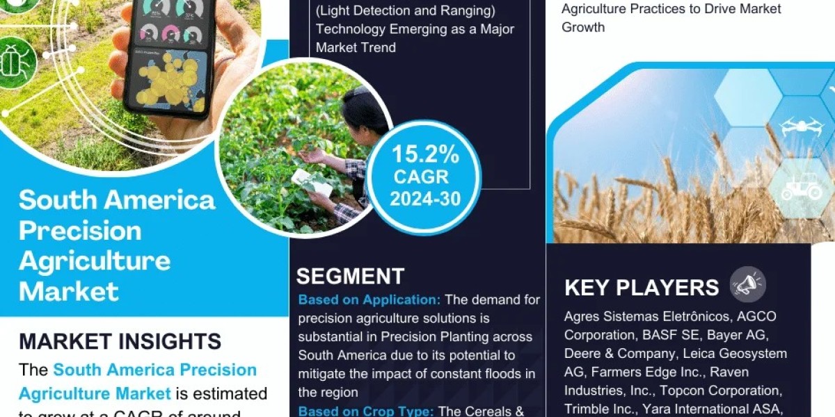 South America Precision Agriculture Market Set to Experience a Massive 15.2% CAGR During 2024-2030
