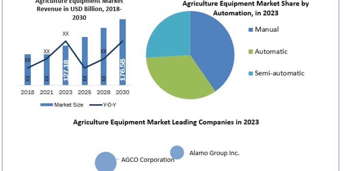 Agriculture Equipment Market Technology, Backing Material, Category, End-use Industry,  Global Forecast to 2024-2030