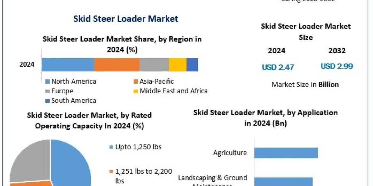 Skid Steer Loader Market Landscape: Key Drivers and Opportunities for 2030
