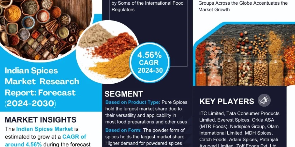 Forecast:  Indian Spices Market to Grow at 4.56% CAGR Over the Next Five Years