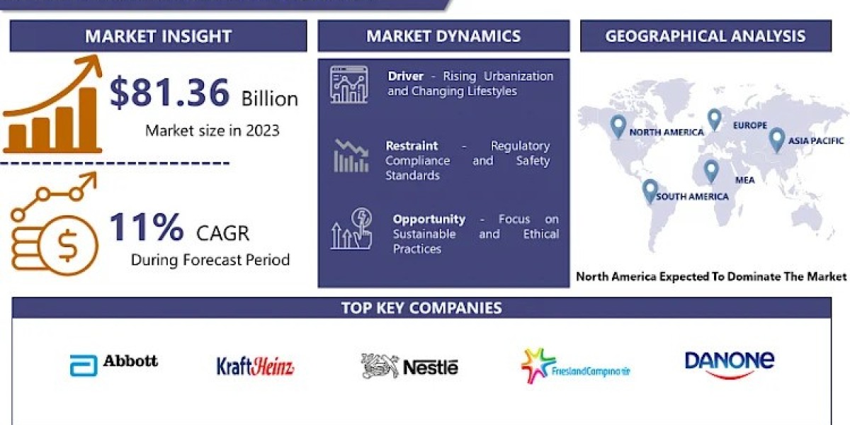 Global Infant Formula Market Worth USD 208.11 Billion By 2032 | Growth Rate (CAGR) Of 11%