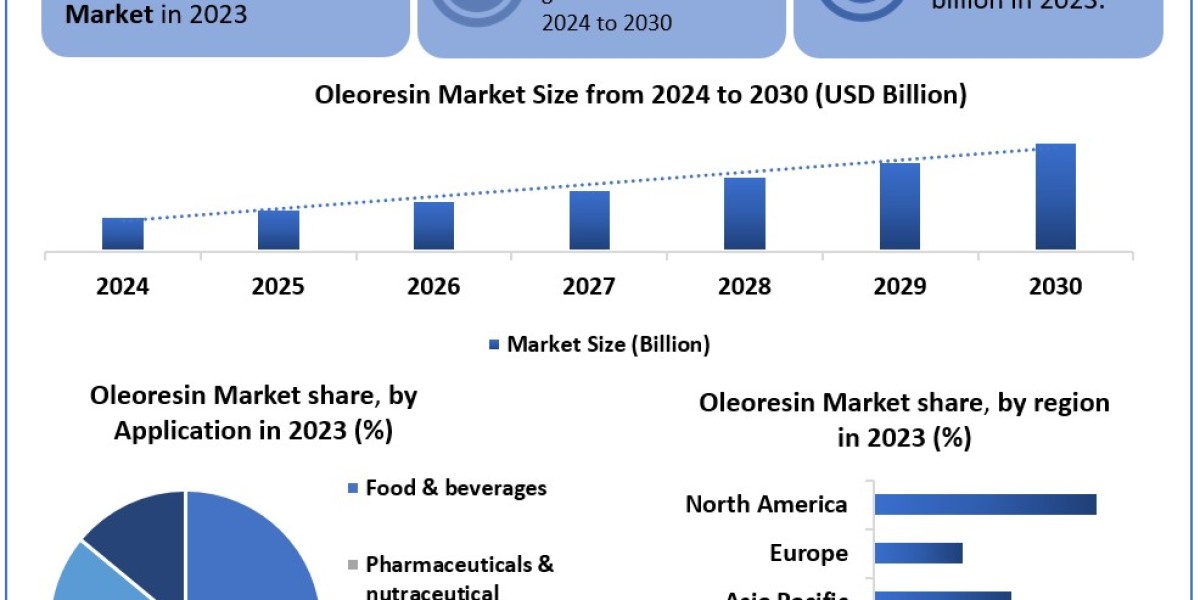 Oleoresin Market Growth, Trends, Size, Share, Industry Demand And Analysis 2030