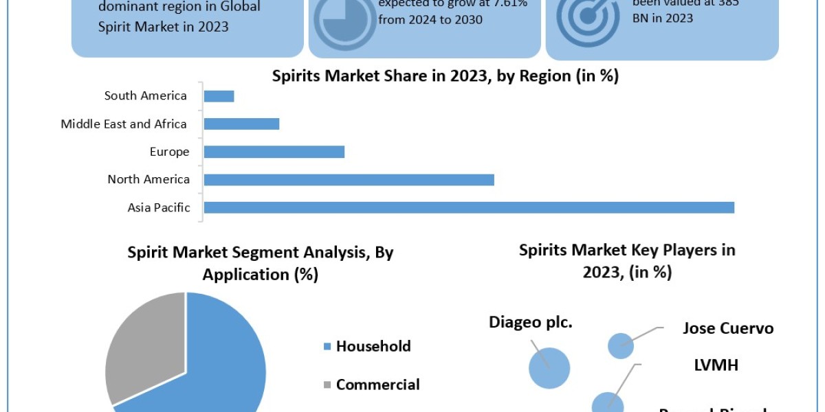 Spirits Market Competitive Landscape, Key Players Analysis, Emerging Opportunities, Market Statistics 2030