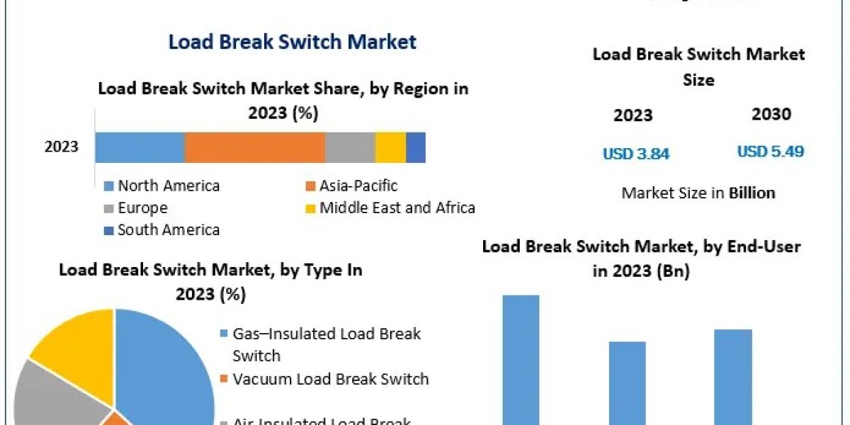 Powering Growth: Trends Shaping the Load Break Switch Industry