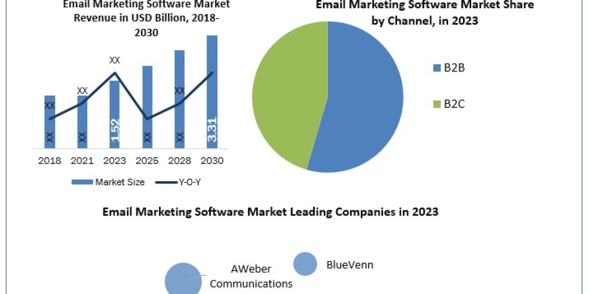 Email Marketing Software Market SWOT analysis, Growth, Share, Size and Demand outlook by 2030