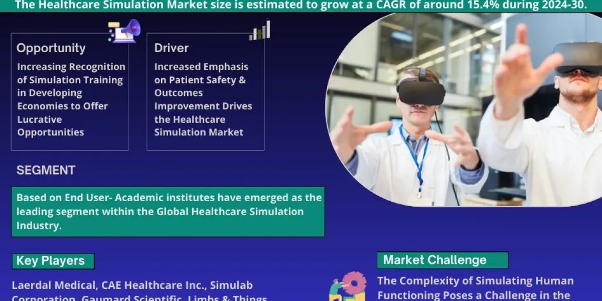 Explosive Growth Expected:  Healthcare Simulation Market to Expand at 15.4% CAGR Through 2030