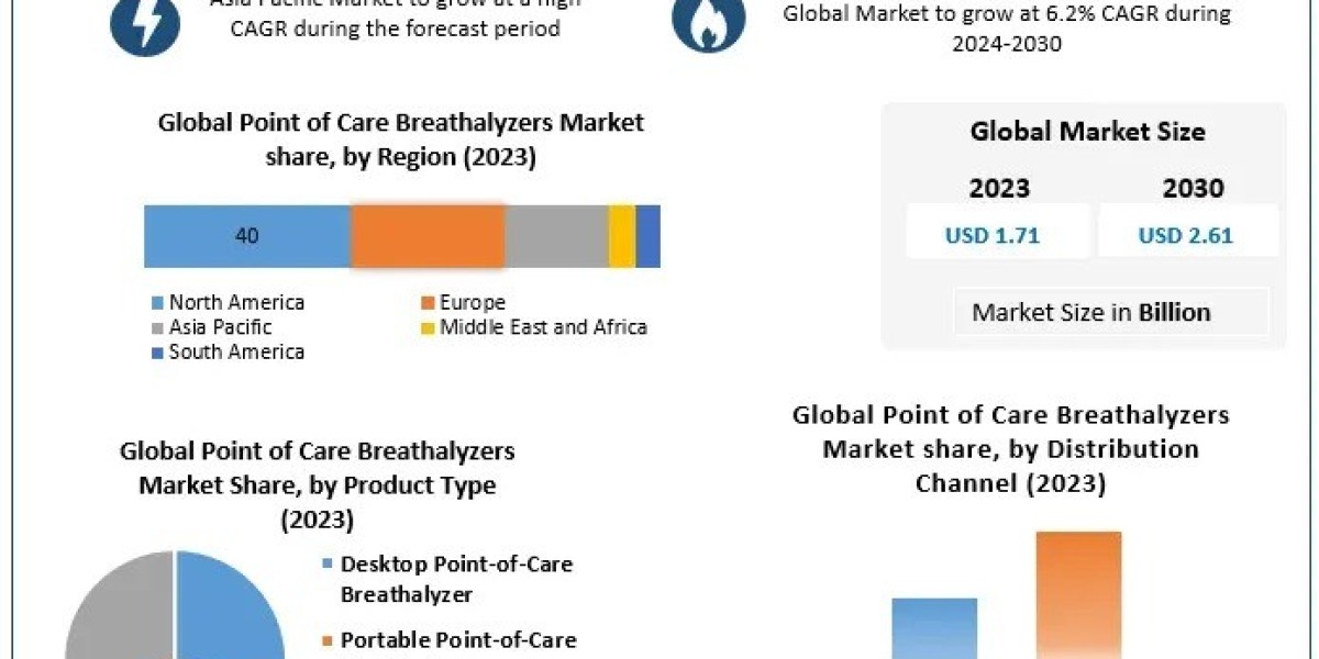 Global Point of Care Breathalyzers Market: Trends and Innovations in Portable Testing