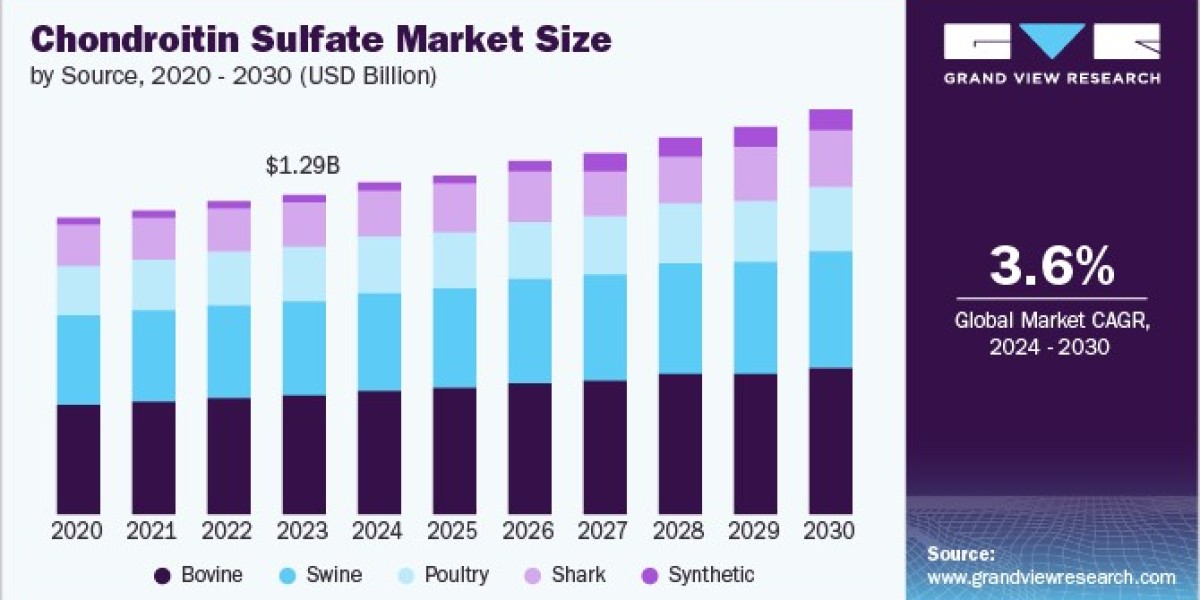 Chondroitin Sulfate Market 2030: Key Players Shaping the Future
