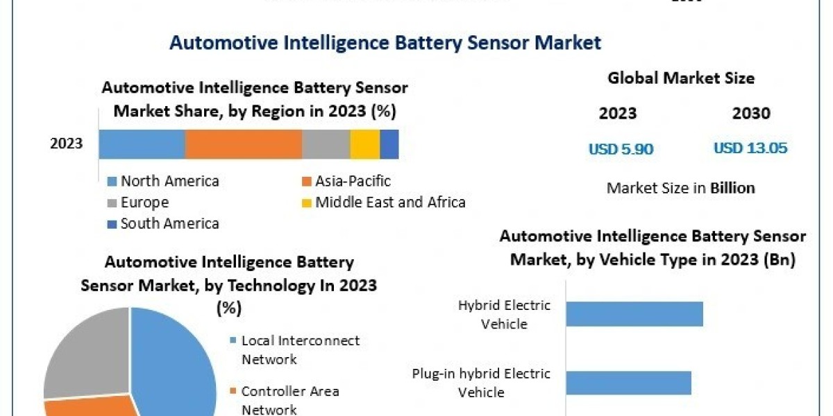 Automotive Intelligence Battery Sensor Market Research Covers, Future Trend And Business Growth