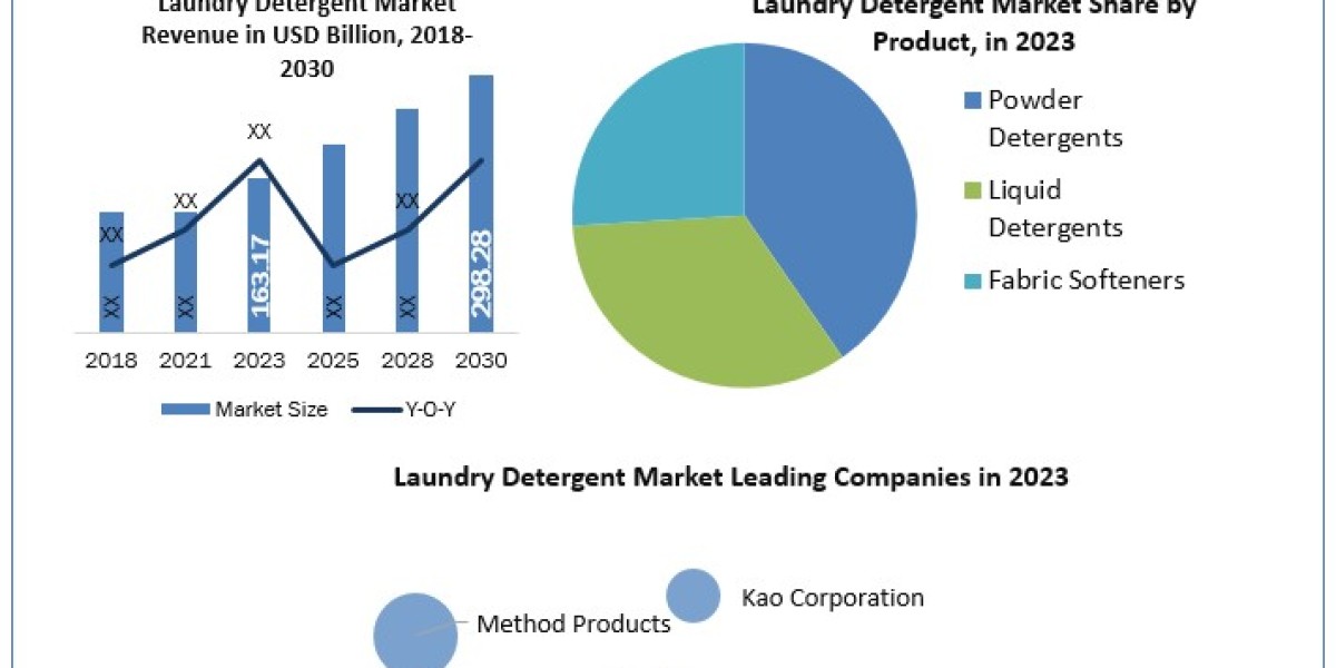 Laundry Detergent Market Technology, Backing Material, Category, Industry, Region – Global Forecast to 2030