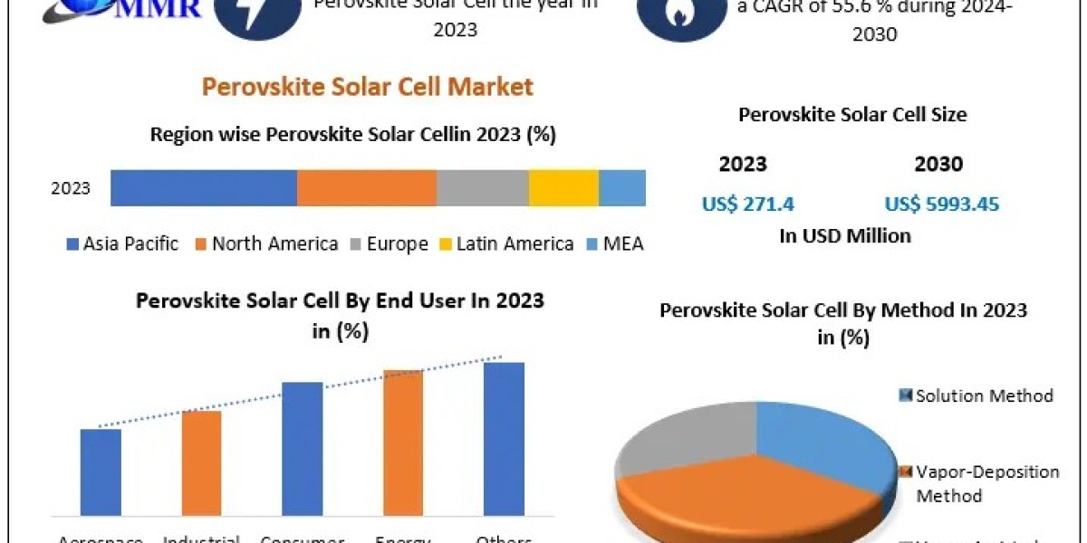 Perovskite Solar Cell Market Growing at 55.6% CAGR, Expected to Reach USD 5993.45 Mn