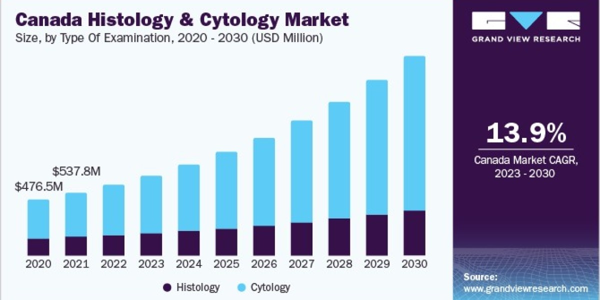 Histology And Cytology Market 2030: Regional Insights Driving Global Growth