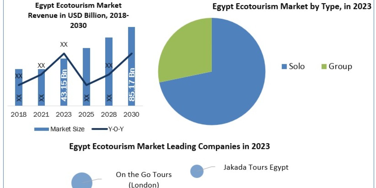 Egypt Ecotourism Market Mastery: Size, Share, Revenue, and Worth Statistics Overview 2030