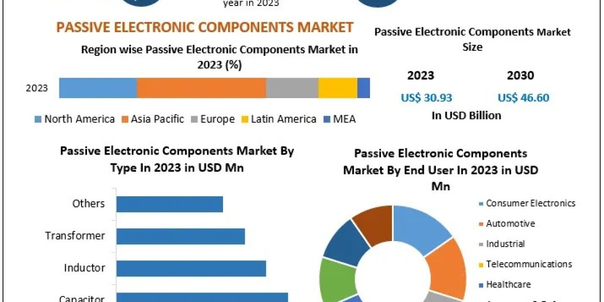 Passive Electronic Components Market: Trends, Growth Drivers, and Forecast 2024-2030