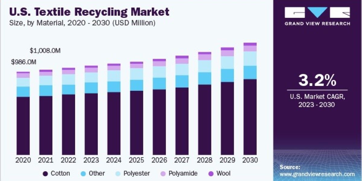 Textile Recycling Market Analysis: Competitive Landscape and Major Players Revealed