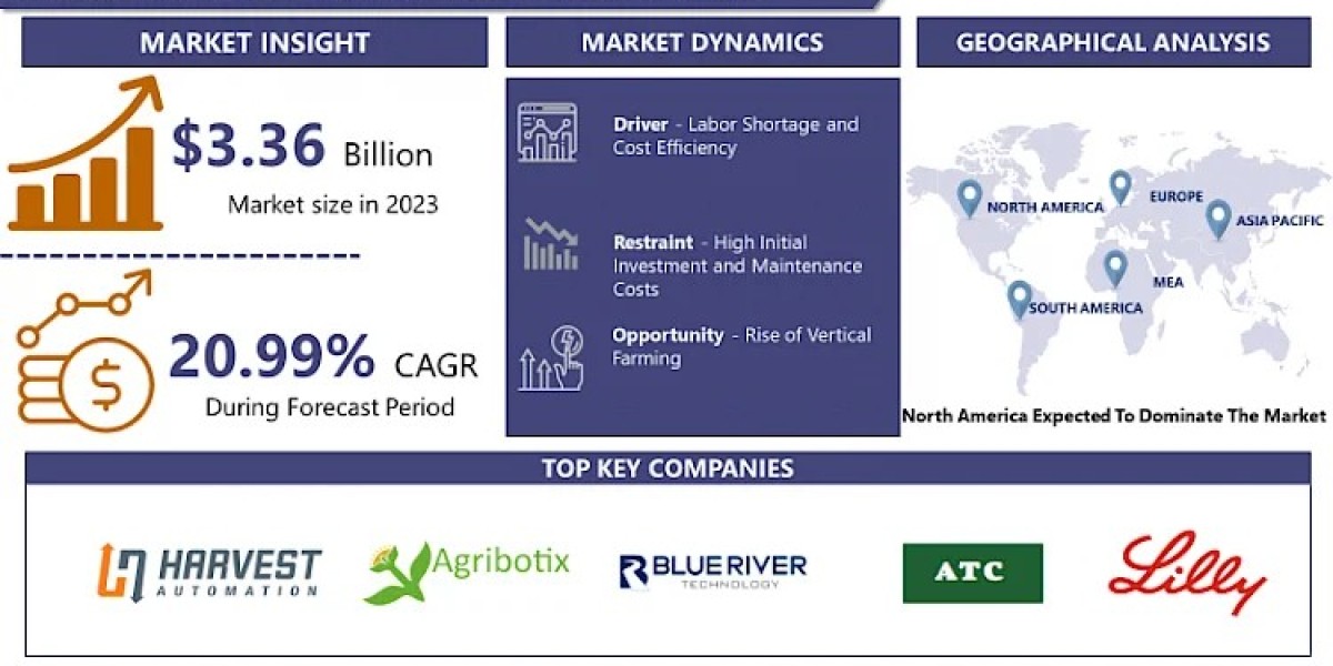 Agricultural Robots Market to reach $30.41 Bn by 2032|Stratasys (Israel),3D Systems (US), EOS (Germany)