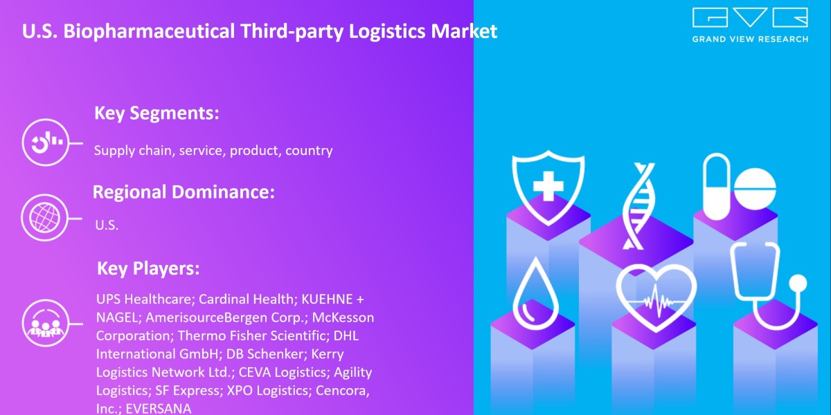 U.S. Biopharmaceutical Third-party Logistics Market Research, Key Players, Analysis And Forecast 2030: Grand View Resear