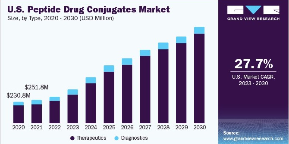 Peptide Drug Conjugates Market 2030: Regional Trends and Growth Opportunities