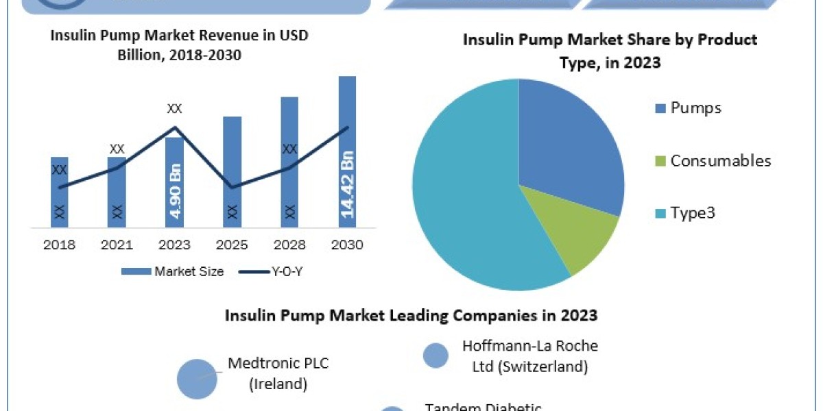 Insulin Pump Market SWOT analysis, Growth, Share, Size and Demand outlook by 2030