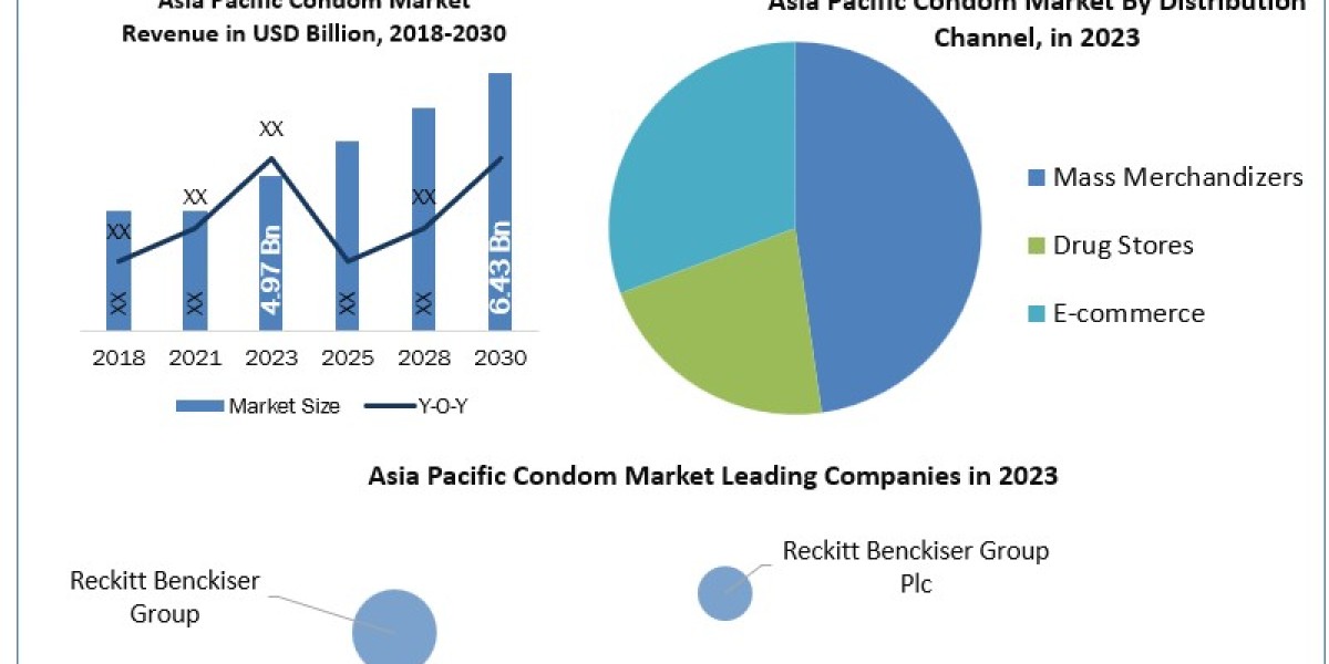 Asia Pacific Condom Market Size by Consumption Analysis, Trends, Growth Forecast, Regions, Type, Manufacturers 2030