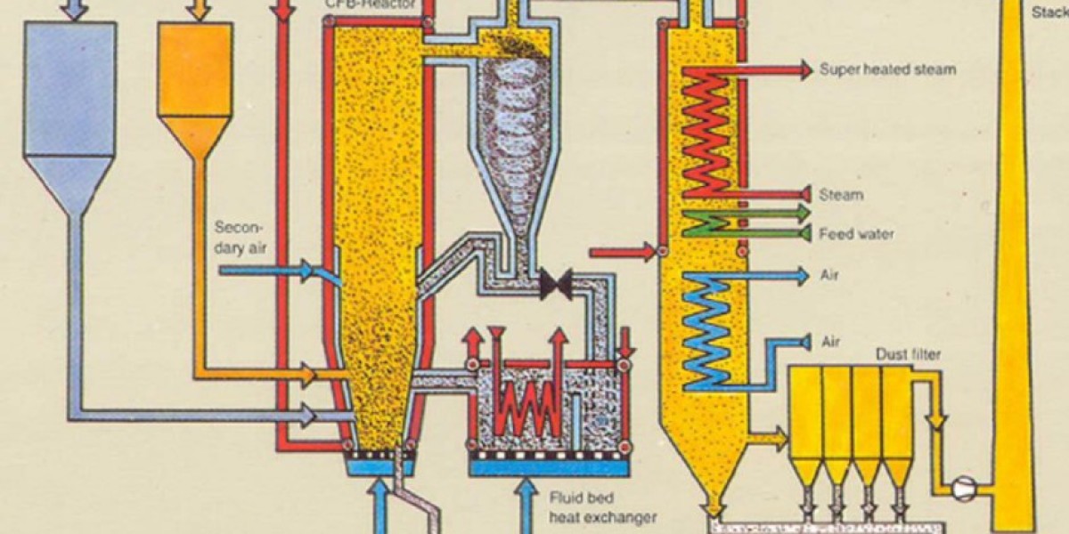 Circulating Fluidized Bed Boilers Market Growth and Industry Forecast Report 2034
