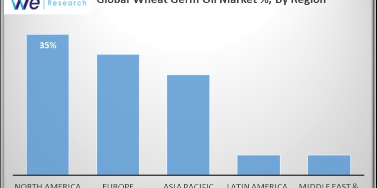 Global Wheat Germ Oil Market by Sales Channel, End-Use & Nature