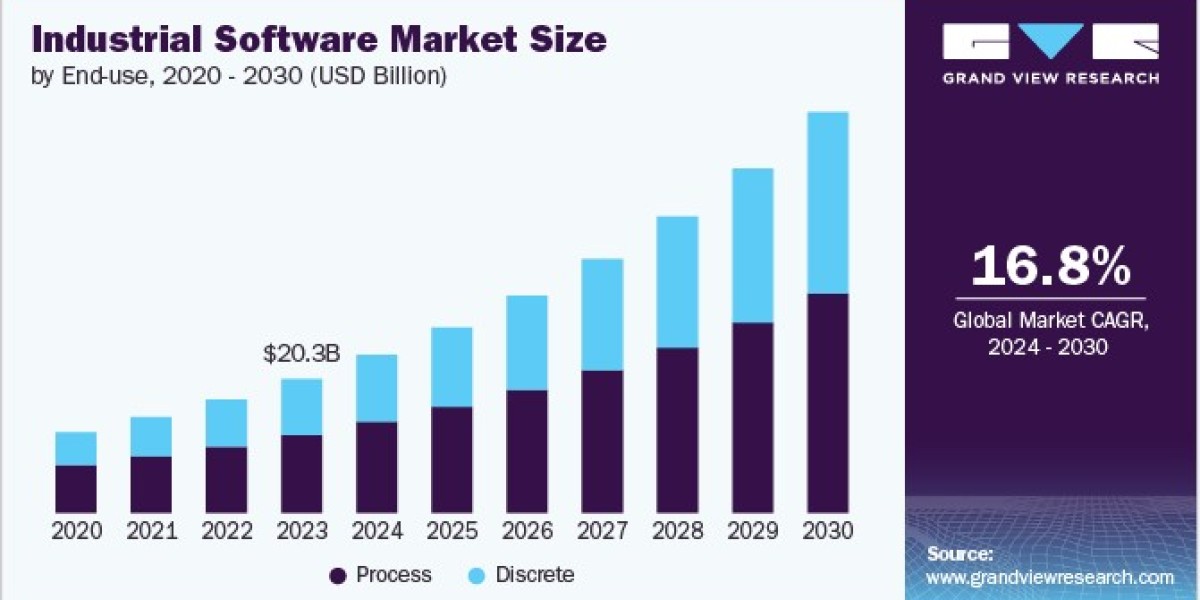 Industrial Software Market Sustainability Initiatives Gaining Industry Attention