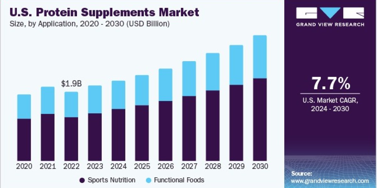 North America Protein Supplements Market 2030: Consumer Trends Driving Market Growth