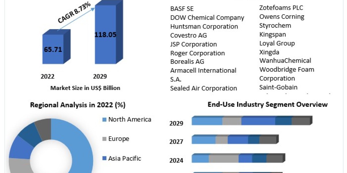 Rigid Foam Market Trends, Business Share, Industry Demand And Analysis