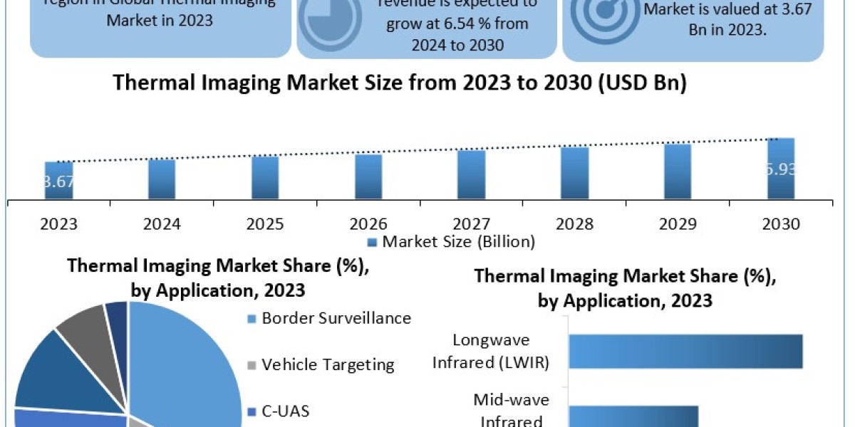 Thermal Imaging Market Competitive Landscape, Key Players Analysis, Emerging Opportunities, Market Statistics