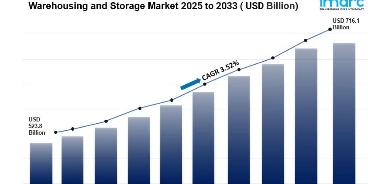 Warehousing and Storage Market is Expected to Reach USD 716.1 Billion by 2033 | CAGR 3.52% during 2025-2033