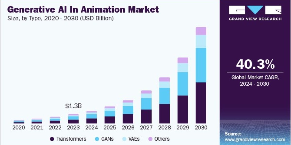 Generative AI in Animation Market 2030: The Shift Towards Personalized Animation
