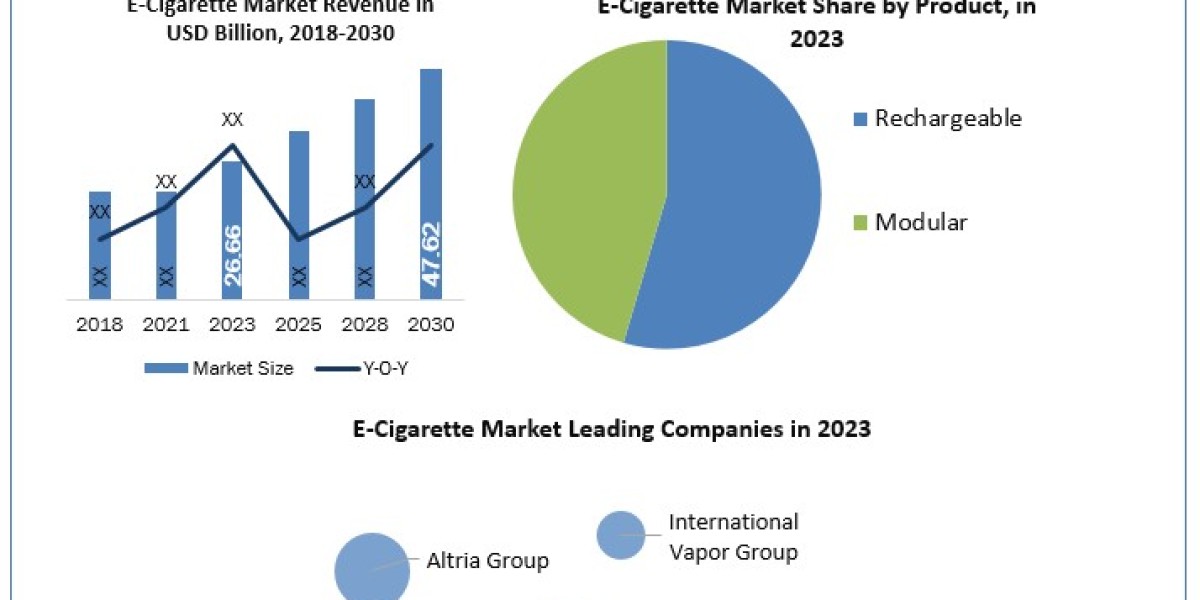 E-Cigarette Market Regional Growth Share, Upcoming Challenges and Investments 2030
