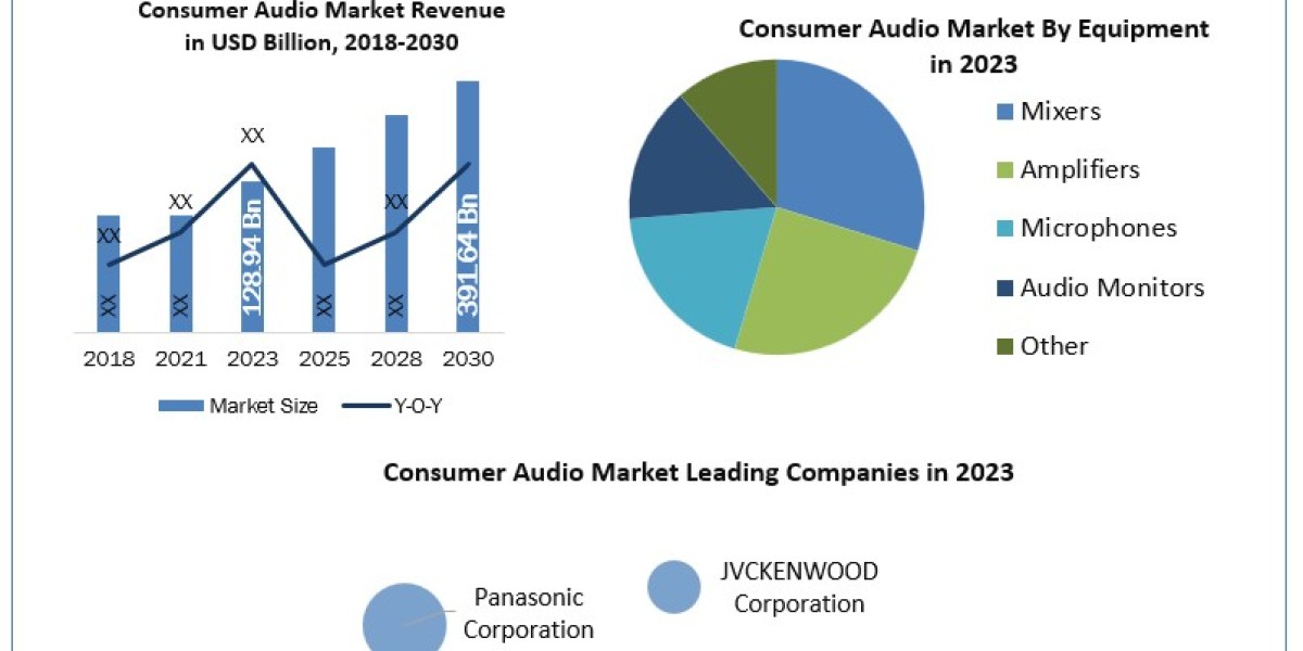 Consumer Audio Market Trends, Size, Top Leaders, Future Scope and Outlook 2030