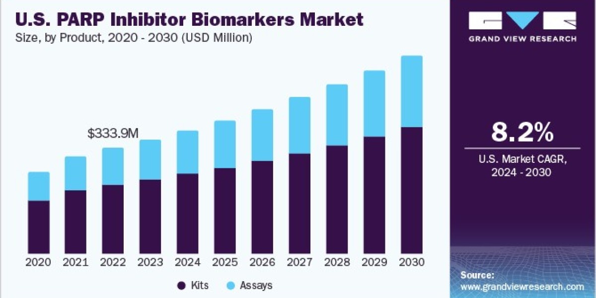 PARP Inhibitor Biomarkers Market Dynamics: Exploring Partnerships for Enhanced Research