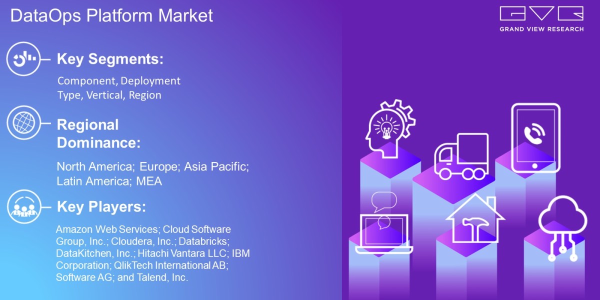 DataOps Platform Market Latest Report By Component, Deployment, Type, Vertical, Region And Forecast To 2030: Grand View 