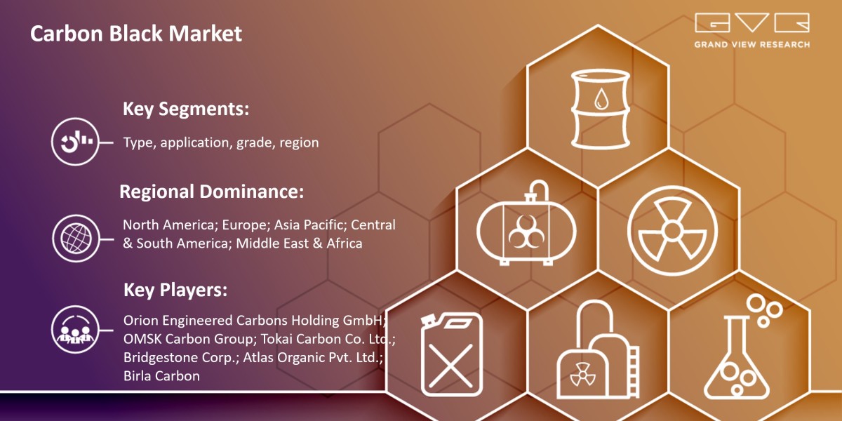 Carbon Black Market Expected To Fuel Industry Growth With $31.04 Billion By 2030: Grand View Research Inc.