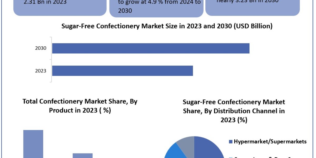 Sugar-Free Confectionery Market Regional Overview, Business Status, Revenue, Leading Players and Forecast 2030