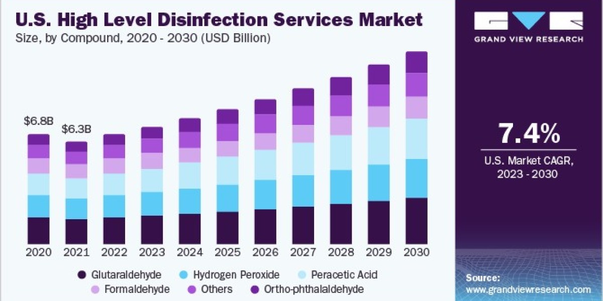 High Level Disinfection Services Market Investment Trends Attracting New Market Entrants