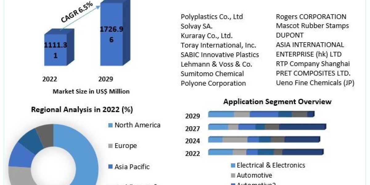 Liquid Crystal Polymer Market Opportunities Assessment, Business Scope And Future Growth