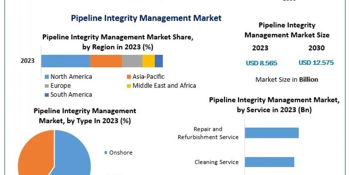 Pipeline Integrity Management Market Development Trend, Business Outlook And Sales Revenue