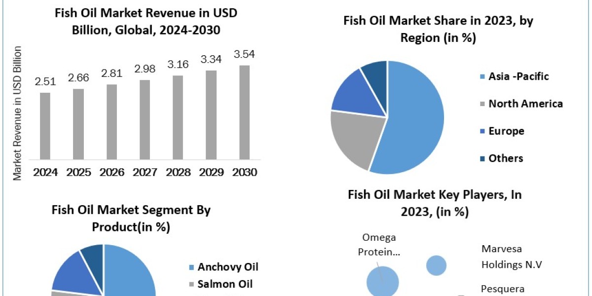 Fish Oil Market Segments by Region,  Sales and Revenues of Manufacturers Forecast till 2030